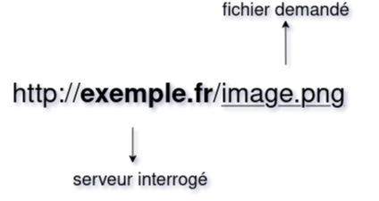 Demande de fichier sur le web classique